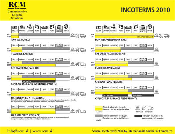 Incoterms