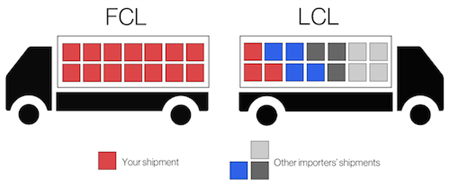 LCL (Less than Container Load) services - sucessfull business all arround the world