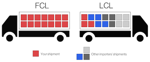 LCL (Less than Container Load) services - sucessfull business all arround the world