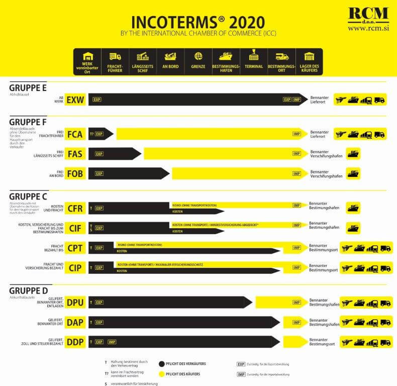 Dap Incoterms Deutsch INCOTERMS 2020 QCIM